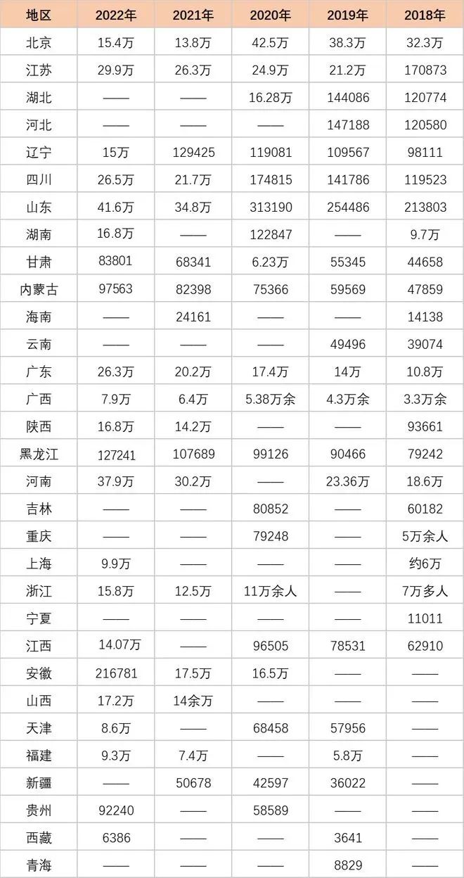 22年报考人数增加?各省考研竞争难度有多大!